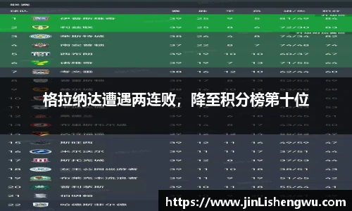 格拉纳达遭遇两连败，降至积分榜第十位