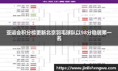 亚运会积分榜更新北京羽毛球队以98分稳居第一名